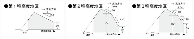 イラスト：高度地区1