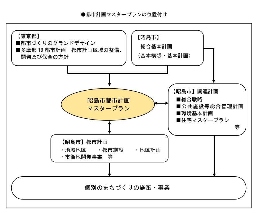 イラスト：都市計画マスタープランの位置づけ