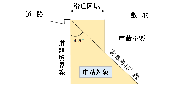 イラスト：沿道区域