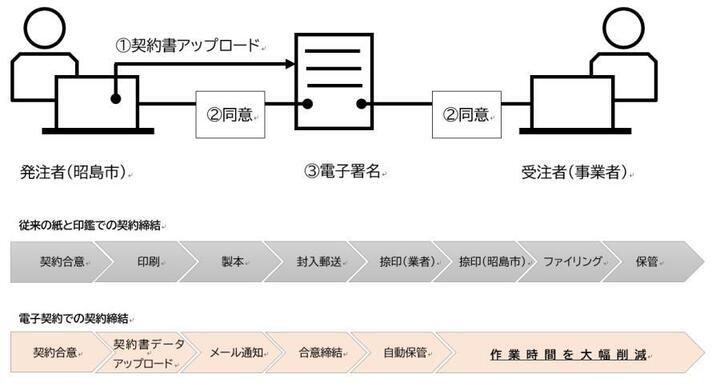 イラスト：電子契約イメージ