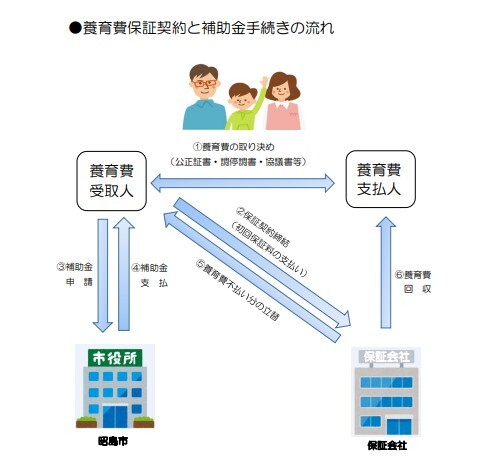 養育費保証契約と補助金手続きの流れのイラスト