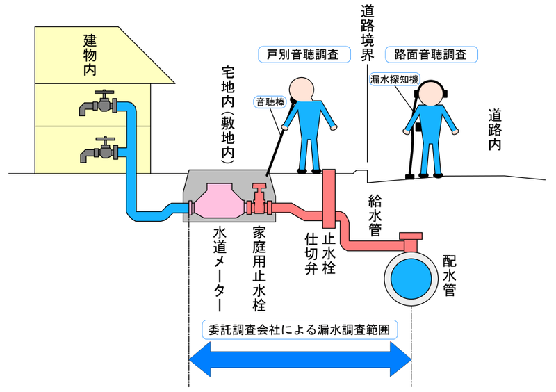 図：漏水調査イメージ