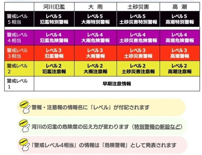 防災気象情報の変更イラスト