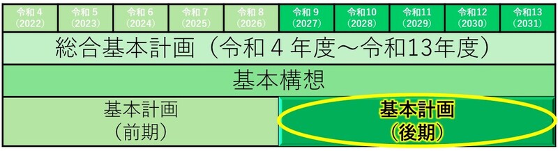 総合基本計画の計画期間を図で表しています。