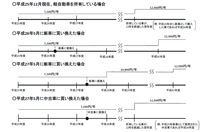 自動車検査証