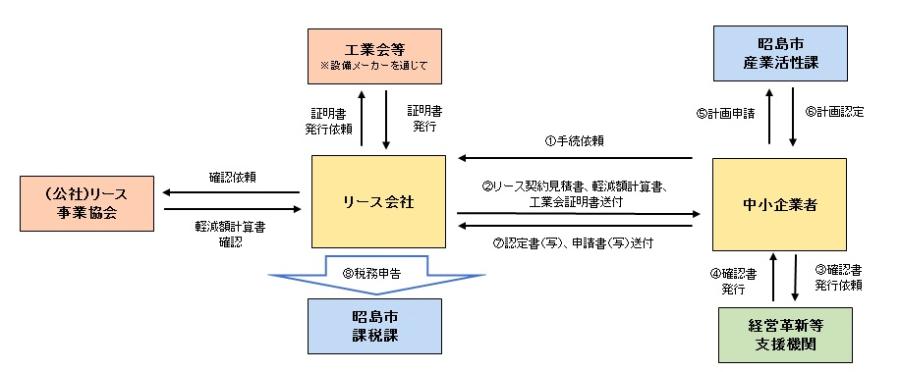 中小企業等経営強化法に基づく先端設備等導入計画について 昭島市