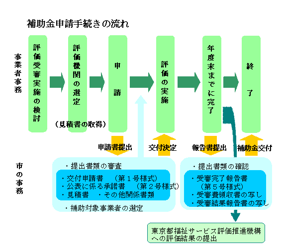 補助金申請の流れ