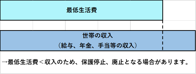 最低生活費<収入のため、保護停止、廃止となる場合があります。