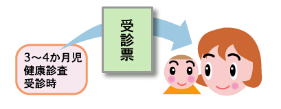 3から4か月児健診受診時に、受診票をお渡しします。