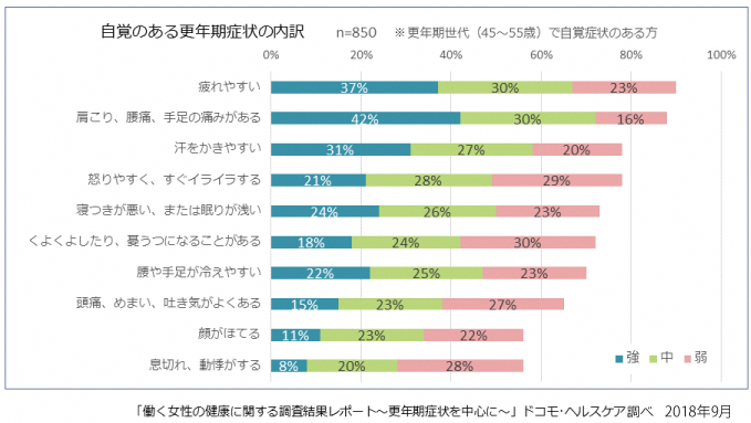 自覚症状のある更年期症状の内訳