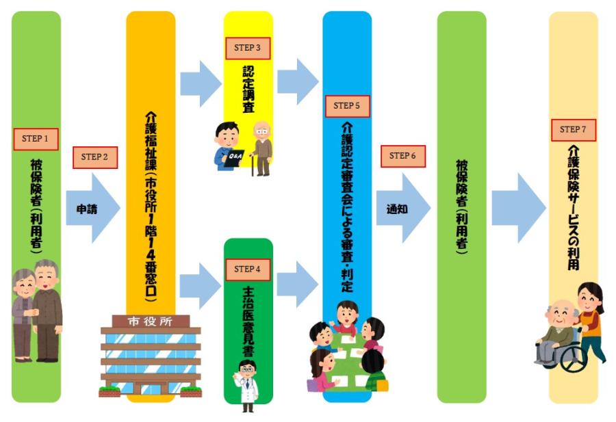 要介護認定申請の流れ