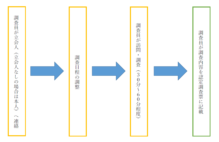 認定調査の流れ