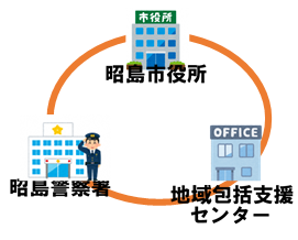 SOSネットワーク事業関係機関の図