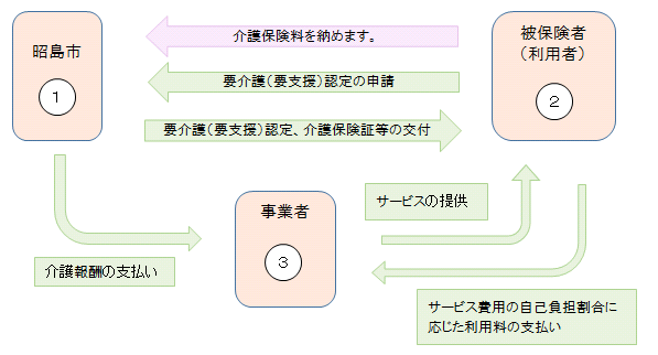 サービス利用の流れ