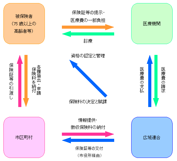 医療制度のしくみ図