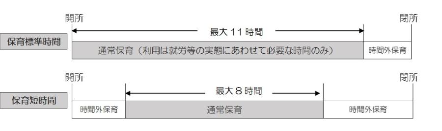 保育標準時間及び保育短時間のグラフ