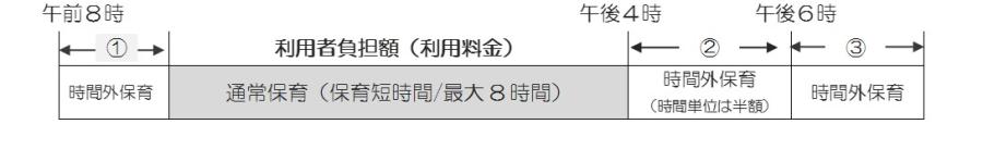 時間外保育料のグラフ