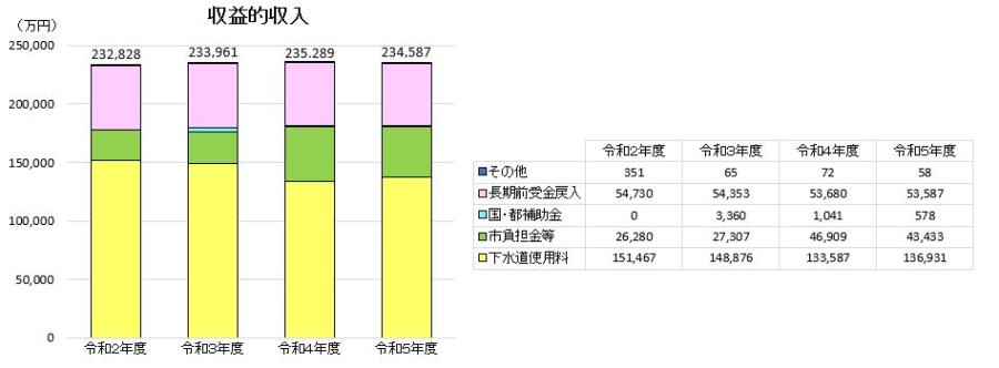 決算収益的収入推移