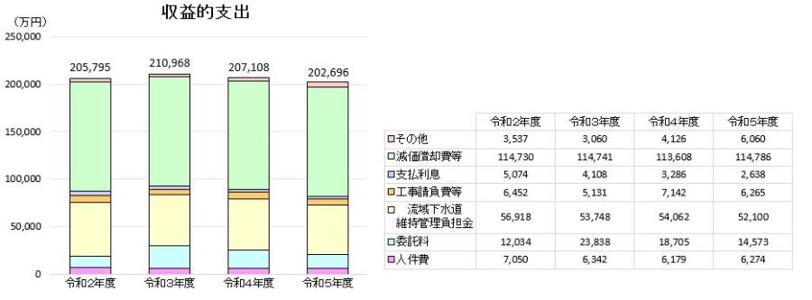 決算収益的支出推移
