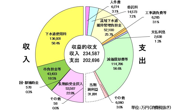 令和5年度決算収益的収支