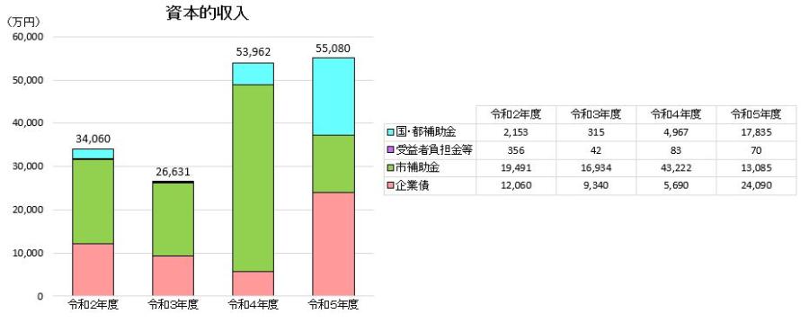 決算資本的収入推移