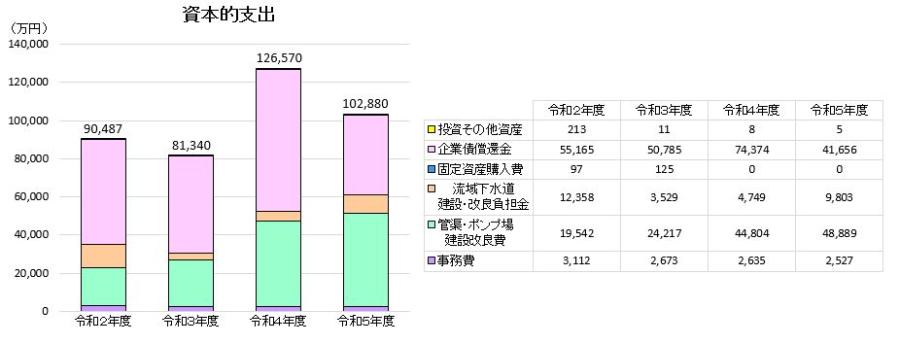 決算資本的支出推移