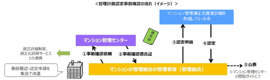 管理計画認定事前確認の流れ