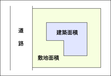 建ぺい率