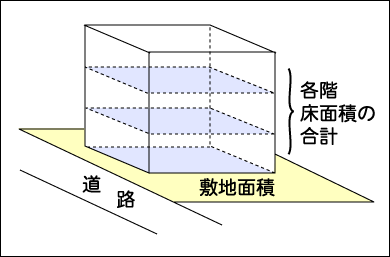 容積率