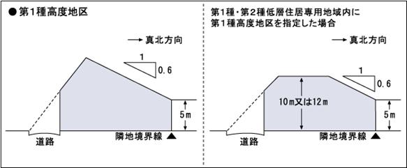 高度地区1