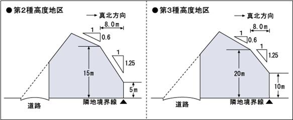 高度地区2