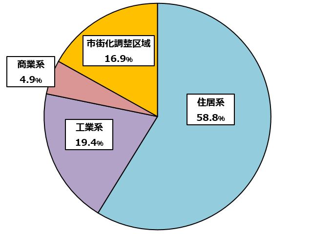 用途地域グラフ(R02.1.1)