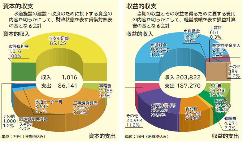 令和6年度予算のあらまし