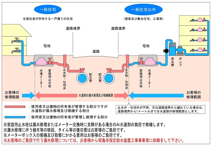 漏水修理及び修繕範囲