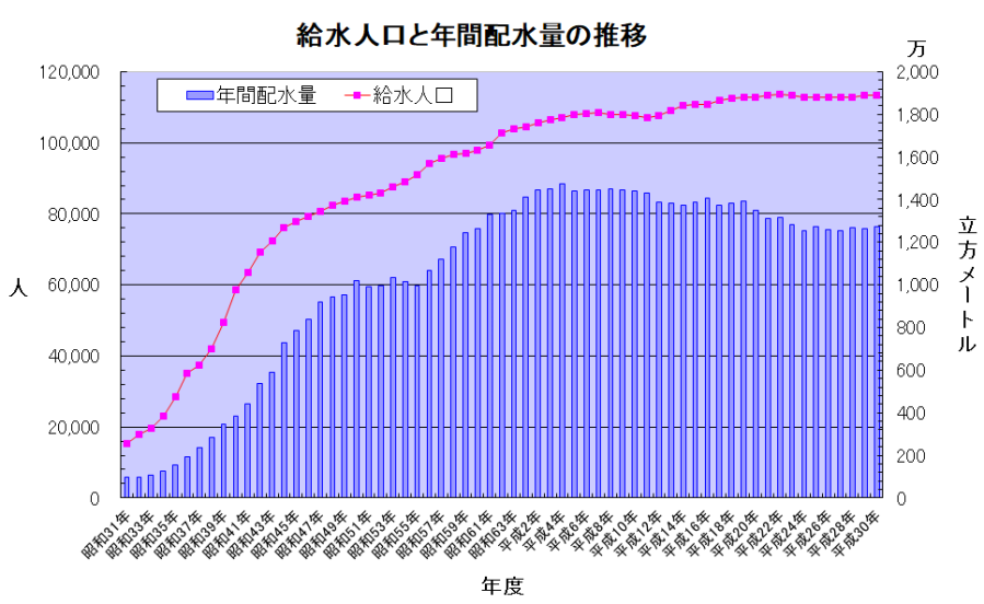 給水人口と年間配水量の推移　H30