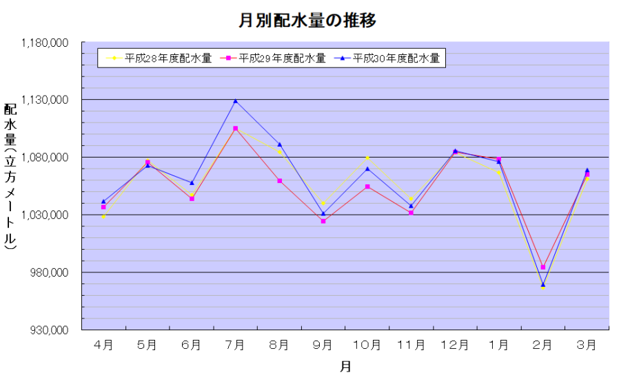 月間配水量の推移　H30