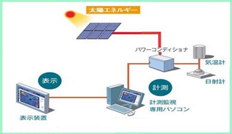 太陽光発電システムの画像