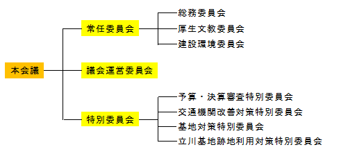 会議のあらまし議会の構成