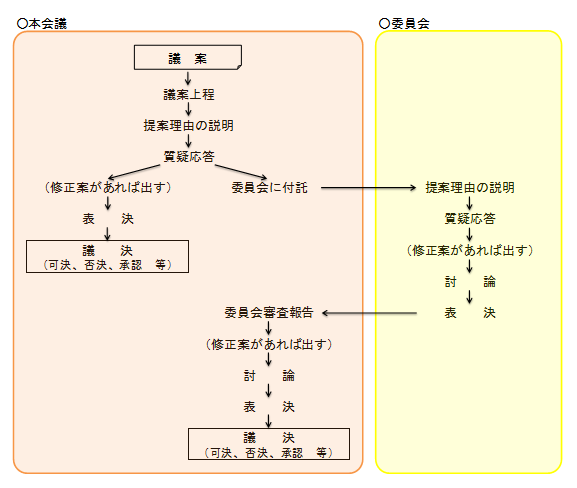 会議のあらまし議案審議の流れ