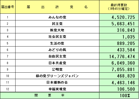 比例代表選出開票結果