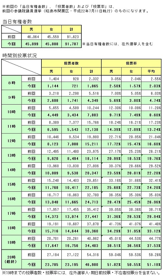 東京都選出投票状況