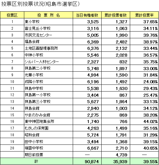 投票区別投票状況