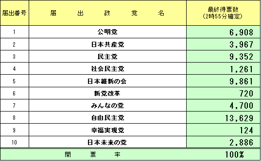 衆議院議員選挙 東京都第21区昭島市開票区 投 開票状況 平成24年12月16日 昭島市