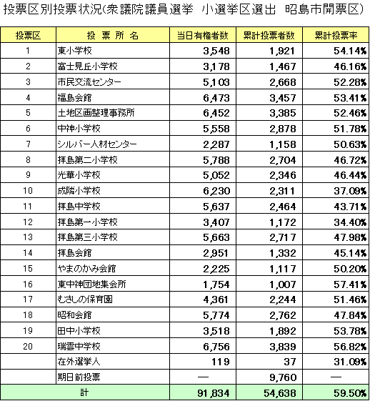 衆議院議員選挙（東京都第21区昭島市開票区）投・開票状況（平成