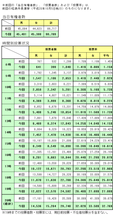 投票状況