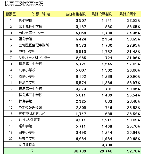 投票区別投票状況