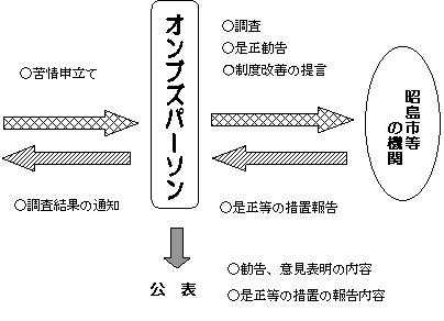 苦情対応の流れ図